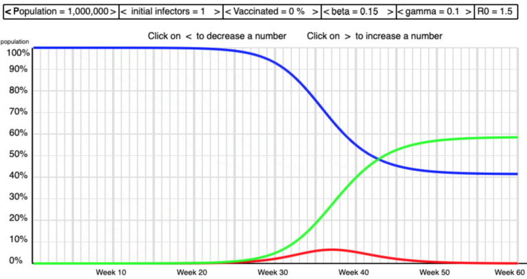 Example of curve obtained by manipulating beta and gamma - the curves are flattened out for low R0