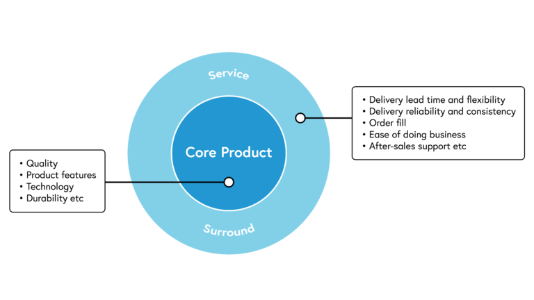 Diagram of core product represented by an inner circle, surrounded by an outer circle of service. Within the core product, this includes elements such as quality, product features, technology, durability etc. Within the customer service surround area, this includes elements such as delivery lead time and flexibility, delivery reliability and consistency, order fill, ease of doing business, after-sales support etc.