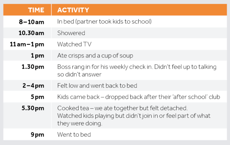 An example of Kate’s activity log for the day which is discussed in the clip. Accessible description available as a pdf at the bottom of the page