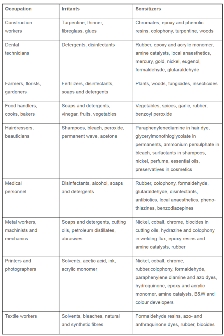 table showing examples of skin irritants and sensitizers