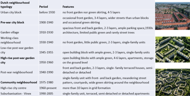 Dutch Neighbourhood typologies explained in details