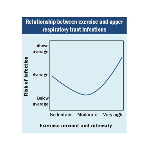 Chart showing relationship between risk of infection and Exercise amount and intensity