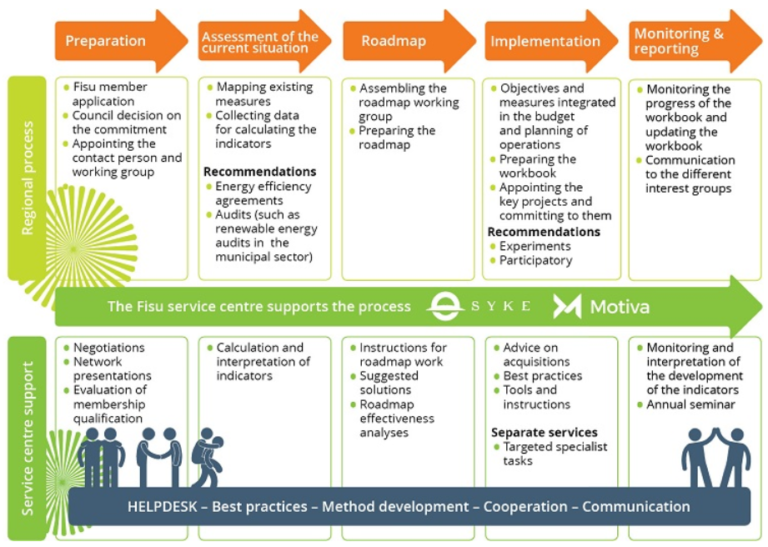 Preparation, assessment of the current situation, roadmap, implementation, monitoring & reporting.