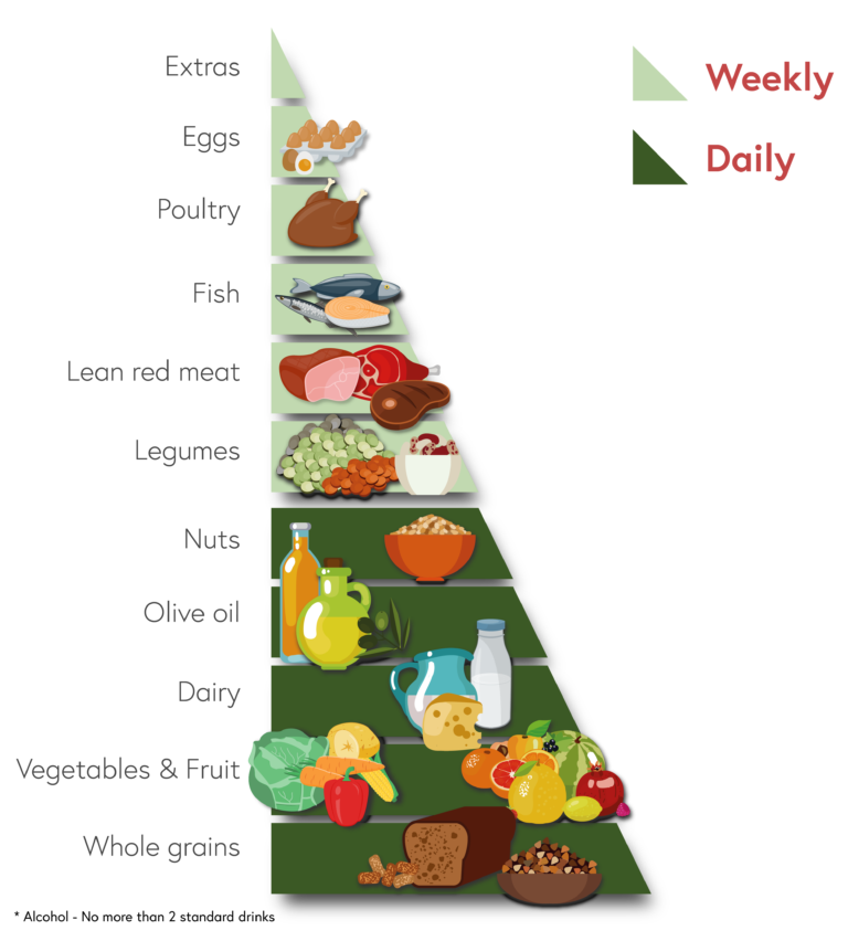 The Mod*i*Med diet pyramid infographic