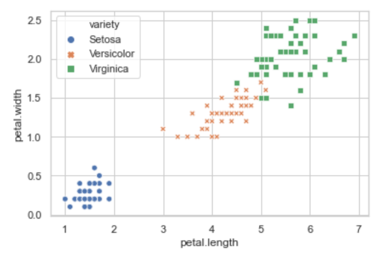 Screenshot of the jupyter notebook output. The image is a table that represents adding styles to the colours in your scatterplot in Seaborn. There's a legend on the top left hand corner. The blue dot represents Setosa. The orange crossmark represents Versicolor. The green square represents Virginica. The x-axis is labelled "petal.length". It reads from left to right: 1, 2, 3, 4, 5, 6, 7. The y-axis is labelled "petal.width". It reads from bottom to top: 0.0, 0.5, 1.0, 1.5, 2.0, 2.5. Cluster of blue dots is in the region of x-axis 1 to 2 and y-axis 0.0 to 0.5 Cluster of orange crossmarks is in the region of x-axis 3 to 5 and y-axis 1.0 to 1.5. Cluster of green squares is in the region of x-axis 4 to 7 and y-axis 1.5 to 2.5.