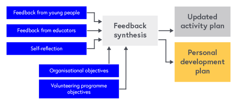 Feedback for personal development: Feedback from young people, educators and self-reflection combine with organisational objectives and volunteering programme objectives to inform activity plans and personal development plans. Personal development plan is highlighted.