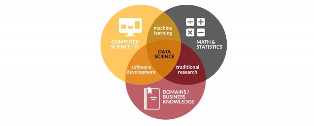 Venn Diagram showing Data Science as convergence of Computer Science/IT, Maths and sttistics, and Domains/Business knowledge