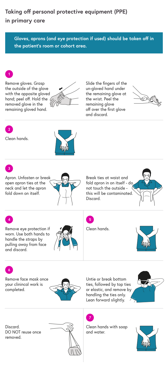 Infographic of taking off PPC correctly in primary care. This is a 7 step diagram on how to first remove your gloves by turning them inside out as you remove them then washing your hands. Followed by removing the apron by breaking the back of neck first then the waist without touching the outside of the apron. Then removing the eye protecting with both hands, moving it away from the face and cleaning your hands again. Then the final steps on removing the face mask touching and breaking the ties only and finally washing your hands again.