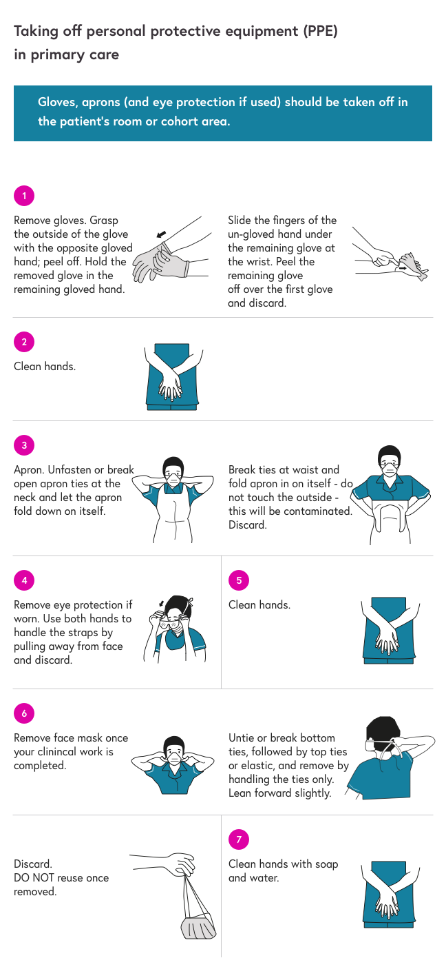 How To Put On And Take Off Personal Protective Equipment - Otosection