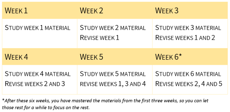 Example plan with revision built on over the weeks, for instance in week 3 of your studies you study that week and revise weeks 1 and 2