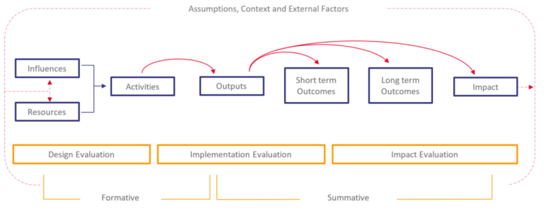Logic model showing Inputs, Outputs: activities and participation and Outcomes: short medium and long term