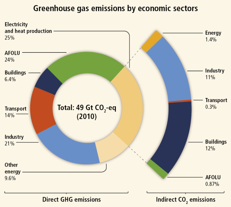 Круговая диаграмма, показывающая выбросы парниковых газов по секторам экономики. Круговая диаграмма разделена по прямым выбросам ПГ следующим образом: производство электроэнергии и тепла – 25 %, сельское хозяйство, лесное хозяйство и другие виды землепользования – 24 %, здания – 6,4 %, транспорт – 14 %, промышленность – 21 % и прочая энергия – 9,6. %.В части производства электроэнергии и тепла на уровне 25% производятся косвенные выбросы CO2, которые распределяются по следующим секторам: энергетика на уровне 1,4%, промышленность на уровне 11%, транспорт на уровне 0,3%, здания на уровне 12% и сельское хозяйство, лесное хозяйство и прочее. Землепользование на 0,87%