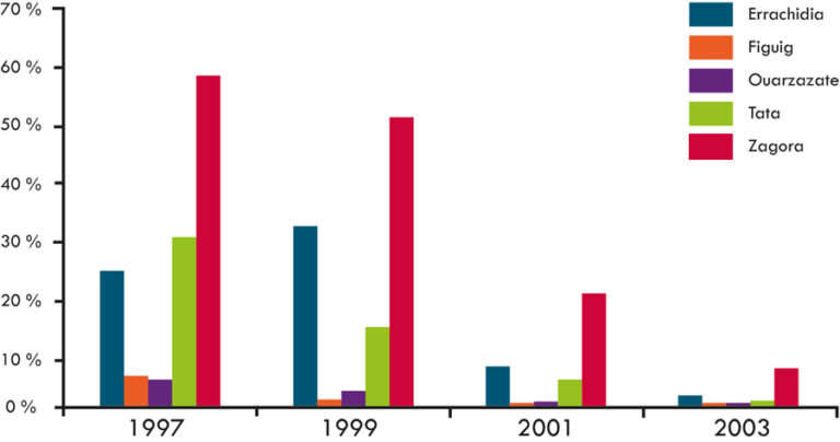 The prevalence of TF fell in all the targeted Morocco provinces between 1997 and 2003