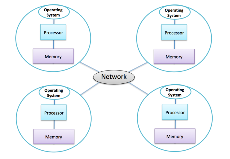 Diagram of distributed memory system