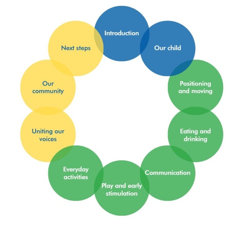 The modules of the Juntos programme represented as a series of connected circles. Going clockwise from top, they read: Introduction, Our child, Positioning and moving, Eating and drinking, Communication, Play and early stimulation, Everyday activities, Uniting our voices, Our community, Next steps.