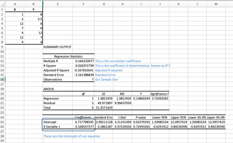 The image shows a screenshot of an excel spreadsheet. The sheet shows values for X (1, 2, 12, 7, 4, 12, 4) and Y (8, 3.5, 8, 9, 12, 7, 4). The sheet shows Summary Output too, including Regression Statistics: Multiple R = 0.164233977 (This is the correlation coefficient). R Square = 0.026972799 (This is the coefficient of determination, known as R^2). Adjusted R Square = -0.167632641 (Adjusted R squared). Standard error = 3.161388839 (standard error). Observations = 7 (Our sample size). Next is a table called ANOVA: Regression = 1 (dff), 1.3852459 (SS), 1.3852459 (MS), 0.13860249 (F), 0.72493265 (Significance F). Residual = 5 (dff), 49.971897 (SS), 9.99437939 (MS). Total = 6 (dff), 51.3571.429 (SS). Intercept = 6.717798595 (Coefficients), X Variable 1 = 0.106557377 (Coefficients).