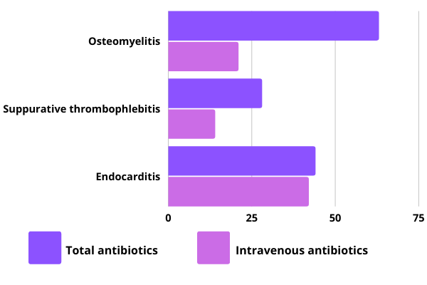 Graph showing 'summary of the duration of antimicrobial therapy for patients with Staphylococcus aureus bacteraemia'. This graph compares Osteomyelitis, Suppurative thrombophlebitis, and Endocarditis, and shows how long antibiotics were used vs how long IV antibiotics were used for each infecion.