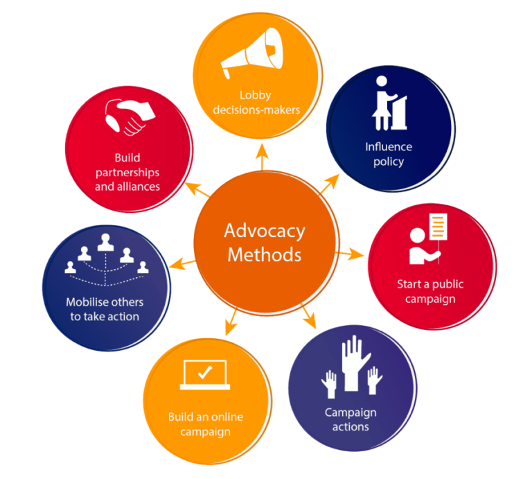 Advocacy methods: Build partnerships and alliances, Mobilise others to take action, Lobby decisions-makers, Build an online campaign, Influence policy, Start a public campaign and Campaign actions.