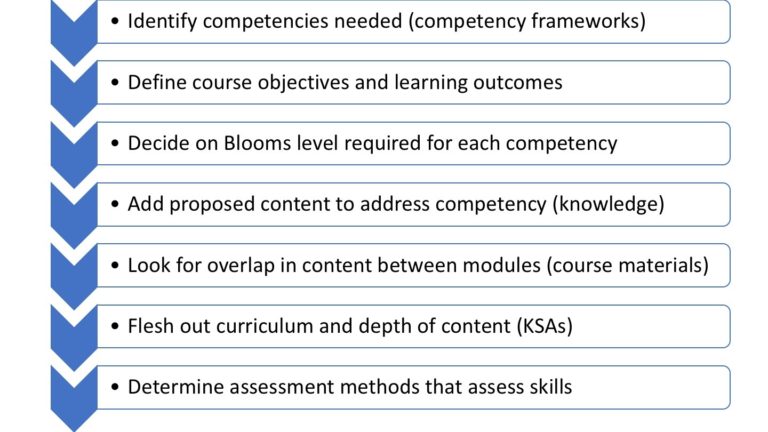 diagram showing a process of mapping competencies when designing a new course: series of steps linked by arrows. 1. Identify competencies needed (competency frameworks); 2. Define course objectives and LOs. 3. Decide on Bloom's level required for each competency. 4. Add proposed content to address competency (knowledge). 5. Look for overlap in content between modules (course materials). 6. Flesh out curriculum and depth of content (KSAs). 7. Determine assessment methods that assess skills