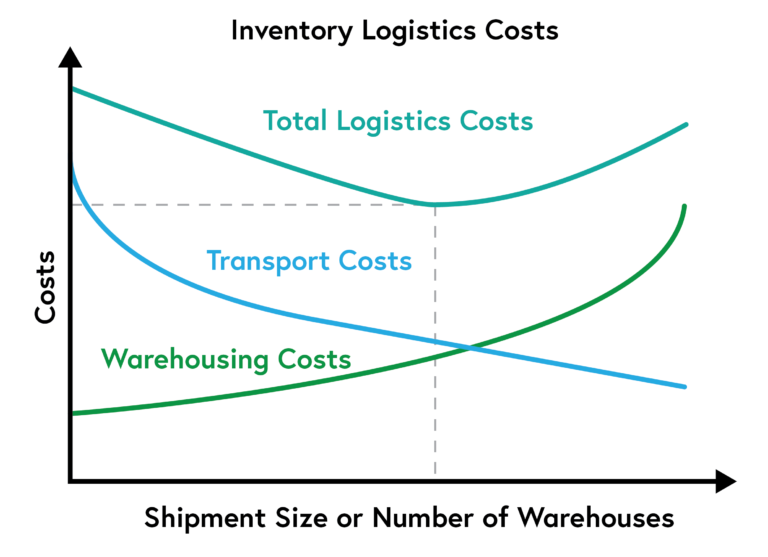 The diagram shows an axes graph. The vertical axis, y, shows the costs. The horizontal axis, x, shows the shipment size or number of warehouses. There is a line that shows an increase in warehouse costs as the shipment size or number of warehouses increases. There is another line showing how transport costs decrease as the shipment size or number of warehouses increases. There is a final line that shows how the TLC cost is lower when you balance the two variables.