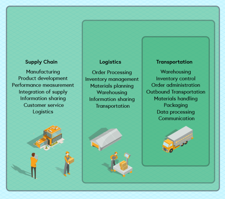 Relationship between supply chain, logistics and transportation diagram - graphics from Freepik Supply chain - Manufacturing, product development, performance measurement, integration of supply, information sharing, customer service, logistics. Logistics - Order processing, inventory management, materials planning, warehousing, information sharing, transportation. Transportation - Warehousing, inventory control, order administration, materials handling, packaging, data processing, communication