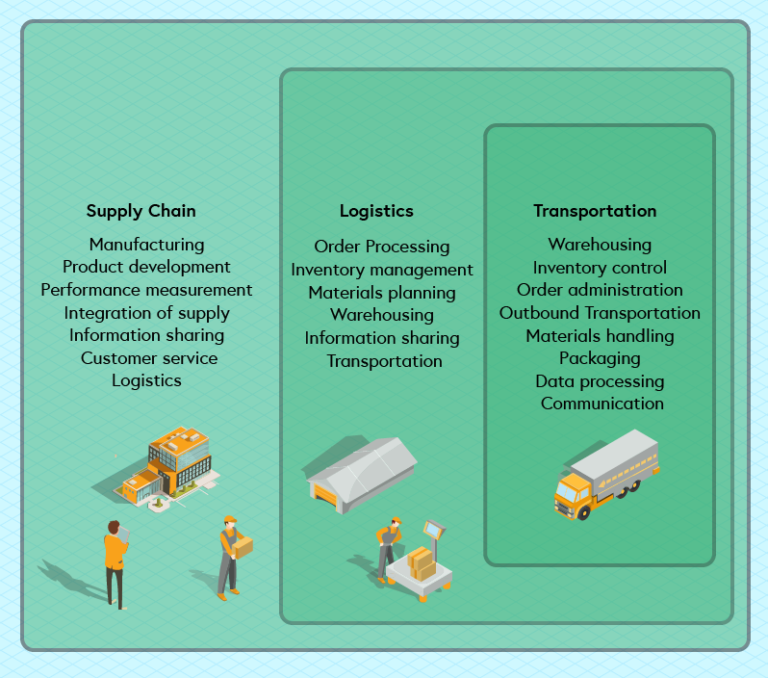 Differences Between Logistics And Supply Chain Manage 2648