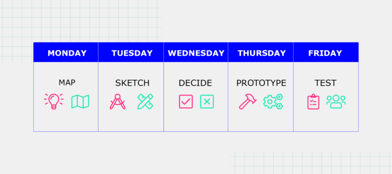 Graphic shows the “Building and testing a prototype within a week”. Monday = Map. Tuesday = Sketch. Wednesday = Decide. Thursday = Prototype. Friday = Test.
