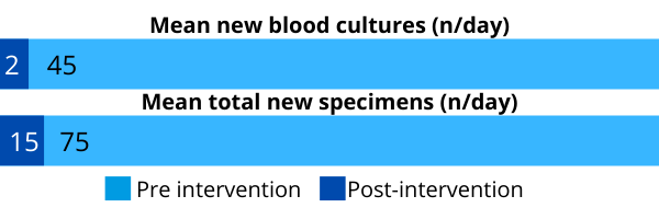 Mean new blood cultures per day jumped from 2 to 45 and Mean total new specimens jumped from 15 to 75
