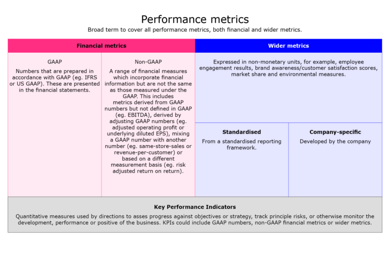 Graphic showing the broad terminology for performance metrics for both financial and wider metrics
