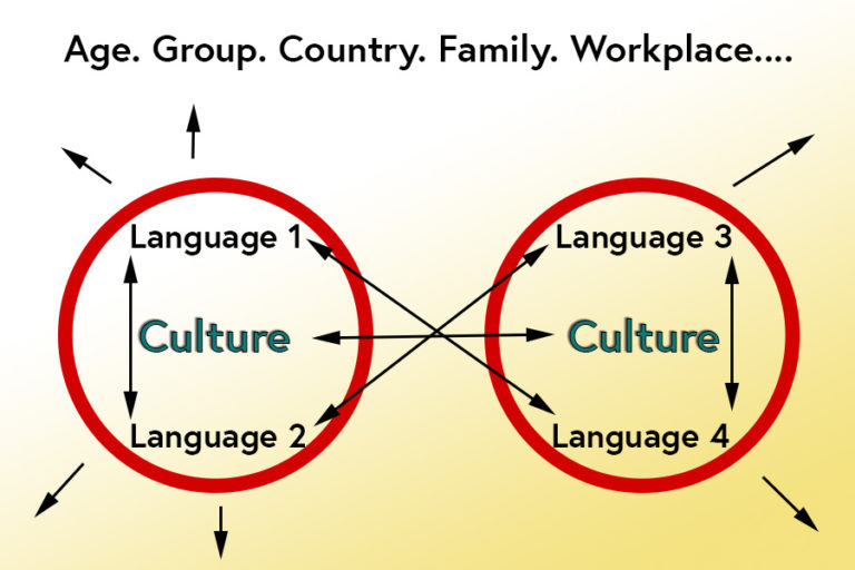 A diagram showing the relationship between language and culture