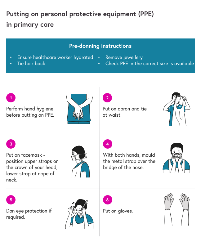 Infographic of putting on PPE in primary care with a 6 image diagram on performing hand hygiene, putting on an apron, face mask, moulding the metal strap on the mask at the nose, wearing eye protection and putting on gloves.