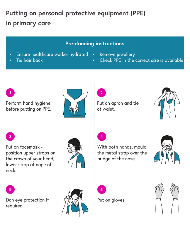 在初级保健中投入PPE的Infographic用6个图像图进行了6张图像图，坐在围裙，面罩上，在鼻子上塑造金属胶带，穿着眼睛保护和穿上手套。