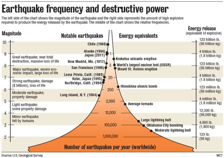 A chart that on the left hand side has vertical magnitude scale from 2 to 10. In the middle there are numbers highlighting the amount of earthquakes ranging from 2 to 10 occur globally each year. To the right is a vertical energy release scale equivalent to explosions.