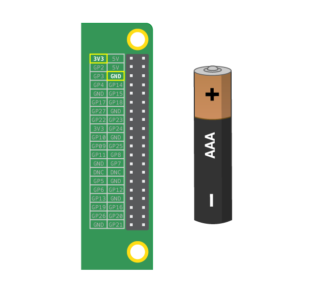 Illustration of the pins on a Raspberry Pi, placed next to a battery. The top left pin (labelled 3V3) and the right bin on the third row (labelled GND) are highlighted.