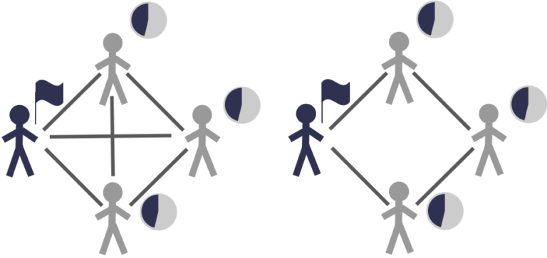 On the left diagram there are four schematic people placed at four vertexes of a rhombus. Connected to each other by the borders and diagonals. People on top, right and bottom have a threshold of 40% and a person on the left has a flag. The diagram on the right is the same except that people are only connected by borders and not diagonals.