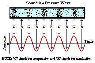 Sound is a Pressure Wave