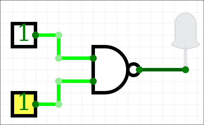 A screenshot of circuitverse.org, showing a NAND gate attached to two digital inputs and a digital LED. The inputs are both at 1 and the LED is off