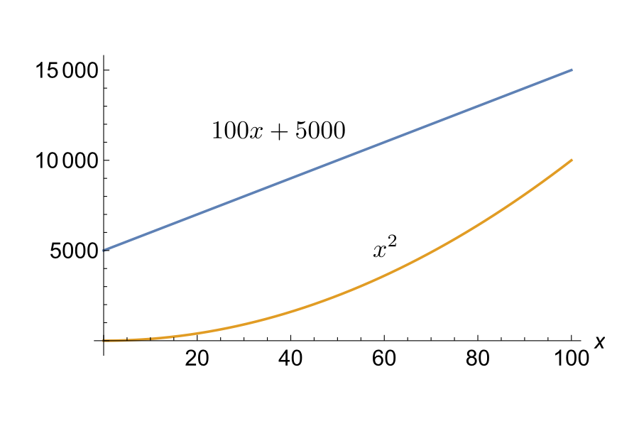 100x+5000 versus x squared, 0 to 100