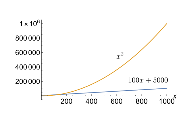 100x+5000 versus x squared, 0 to 1000