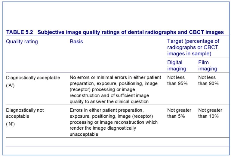 Table 5.2 from the Dental GNs. This is titled 'subjective image quality ratings of dental radiographs and CBCT images' and must be completed with the 'Quality rating', the 'Basis' for this rating, and the target percentage of radiographs or CBCT images in sample