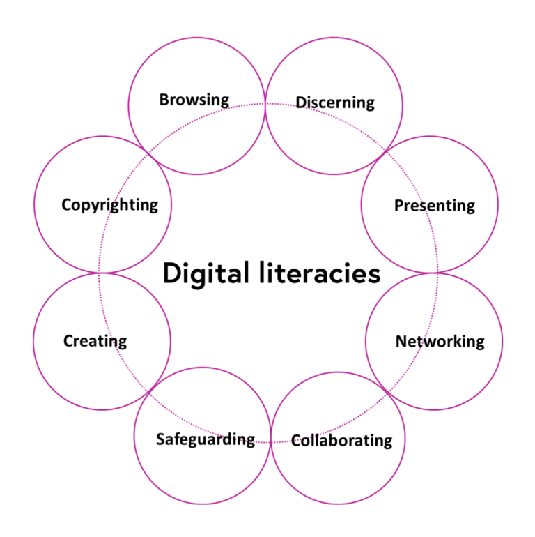 Digital literacies diagram