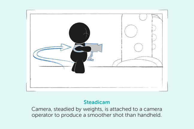 Steadicam. The camera, steadied by weights, is attached to a camera operator to produce a smoother shot than handheld.