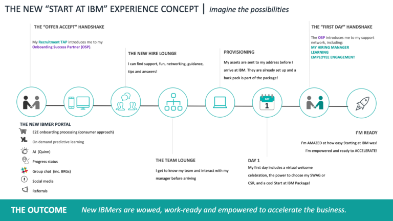 Screen shot of IBM new starter portal