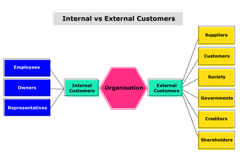 BMC graphic showing internal customers as employees, owners and representatives. External customers are suppliers, customers, society, government, creditors and shareholders. 