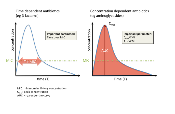 Here two graphs are shown: one representing time dependent antibiotics and the other concentration dependent antibiotics. For the time dependent antibiotics the minimum inhibitory concentration is displayed as a MIC line dissecting the curve time over MIC (Y axis concentration; x axis Time. For concentration dependent antibiotics the graph shows the y axis as concentration and the x axis as time with theC max concentration at the apex of the curve and MIC below the area under the curve