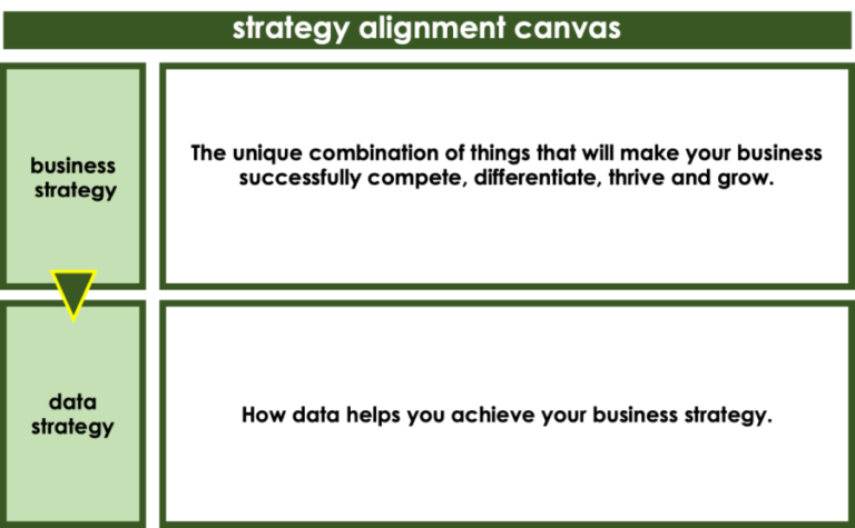 Image of section of the course workbook. 1. Business strategy: The unique combination of things that will make your business successfully compete, differentiate, thrive and grow. 2. data strategy: How data helps you achieve your business strategy. 