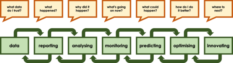 IImage showing questions and related data processes. Data: What data do you trust? Reporting:What happened? Analysis: Why did it happen? Monitoring: What's going on now? Predicting: What could happen? Optimising: How do I do it better? Innovating: Where next?