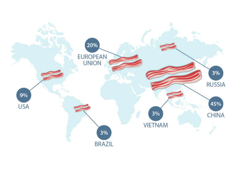 Map of world showing pork production: 9% USA, 20% EU, 3% Brazil, 3% Vietnam, 45% China, 3% Russia