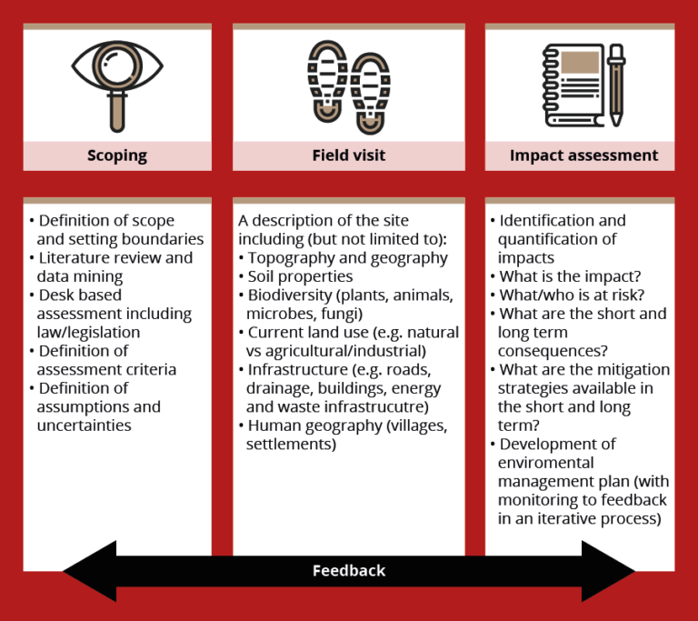 Environmental impact assessment process.