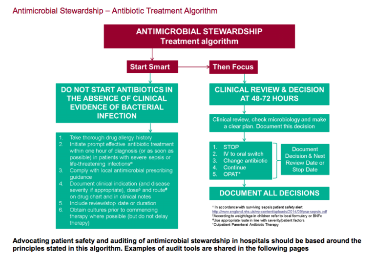 Flow-chart type diagram showin 'Antimicrobial Stewardship Treatment Algorithm'. 'Start smart' - Do not start antibiotics in the absence of clinical evidence of bacterial infection. 'Then focus' - clinical review & decision at 48-72 hours. 